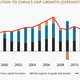 Image for article titled China’s surge in exports sounds more promising than it actually is